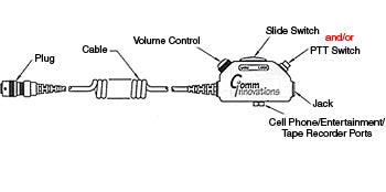 SWITCH and CABLE ASSEMBLY/Black case with large clothing clip, momentary lock ICS key switch and push to talk transmit key. 10' coil cable with a MS3476W12-10P plug. Wiring option 1